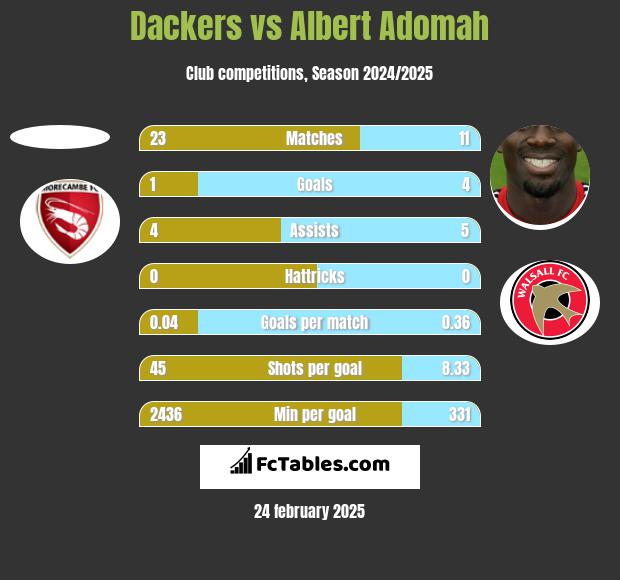 Dackers vs Albert Adomah h2h player stats