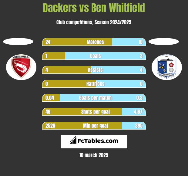 Dackers vs Ben Whitfield h2h player stats