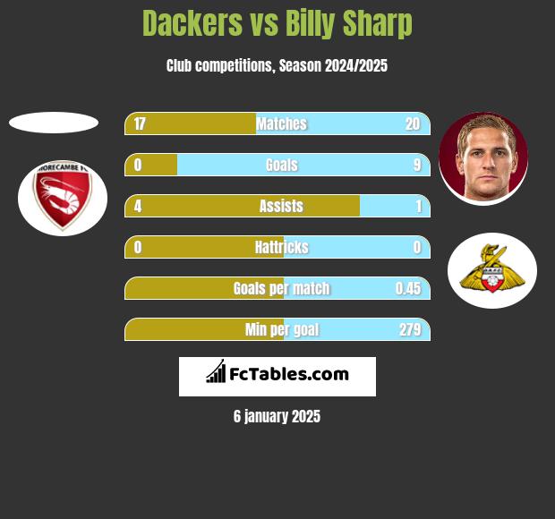 Dackers vs Billy Sharp h2h player stats