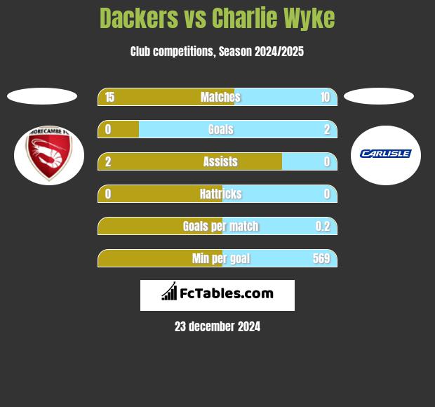 Dackers vs Charlie Wyke h2h player stats