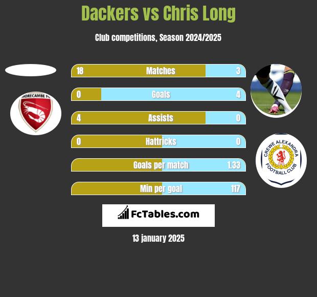 Dackers vs Chris Long h2h player stats