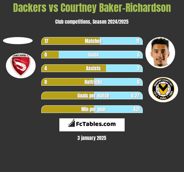 Dackers vs Courtney Baker-Richardson h2h player stats