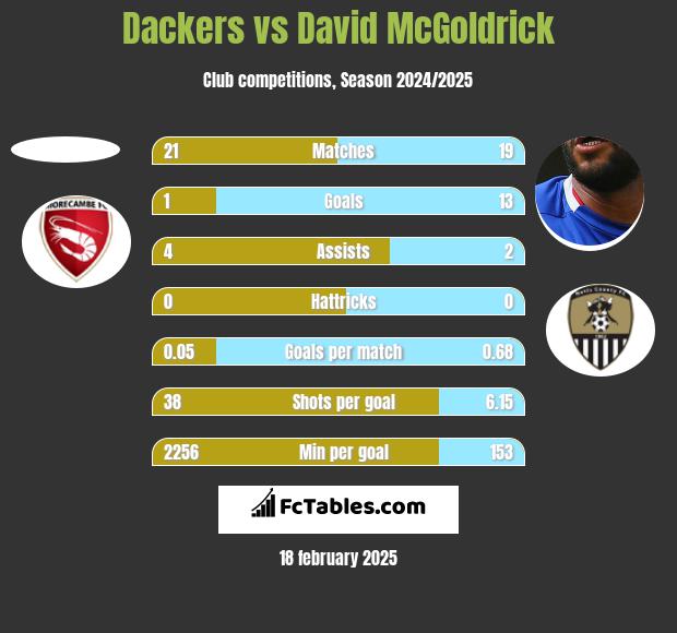 Dackers vs David McGoldrick h2h player stats