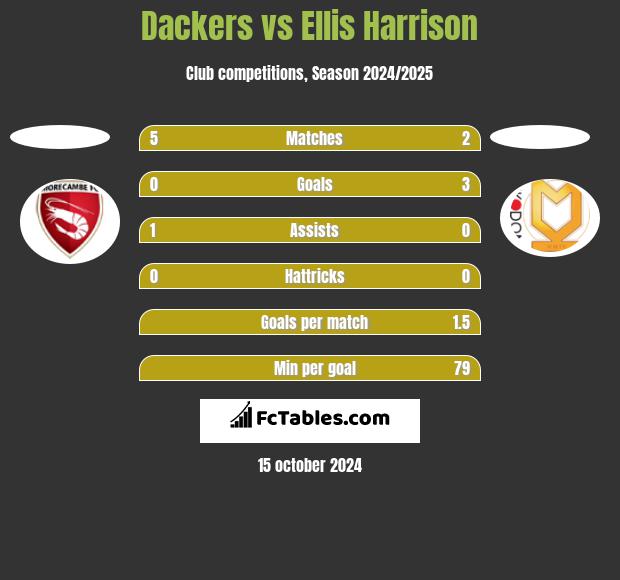 Dackers vs Ellis Harrison h2h player stats