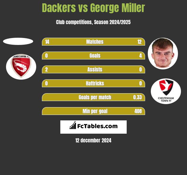 Dackers vs George Miller h2h player stats