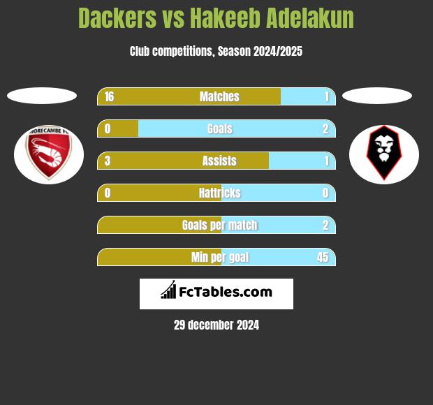 Dackers vs Hakeeb Adelakun h2h player stats