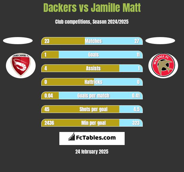 Dackers vs Jamille Matt h2h player stats