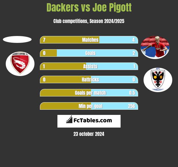 Dackers vs Joe Pigott h2h player stats