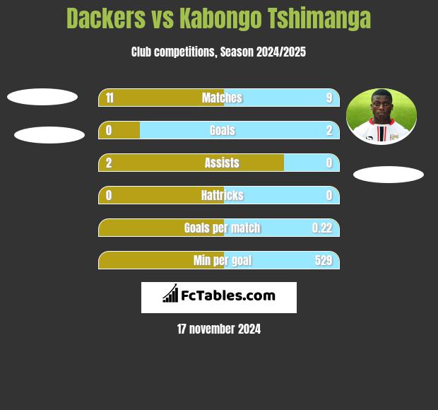 Dackers vs Kabongo Tshimanga h2h player stats