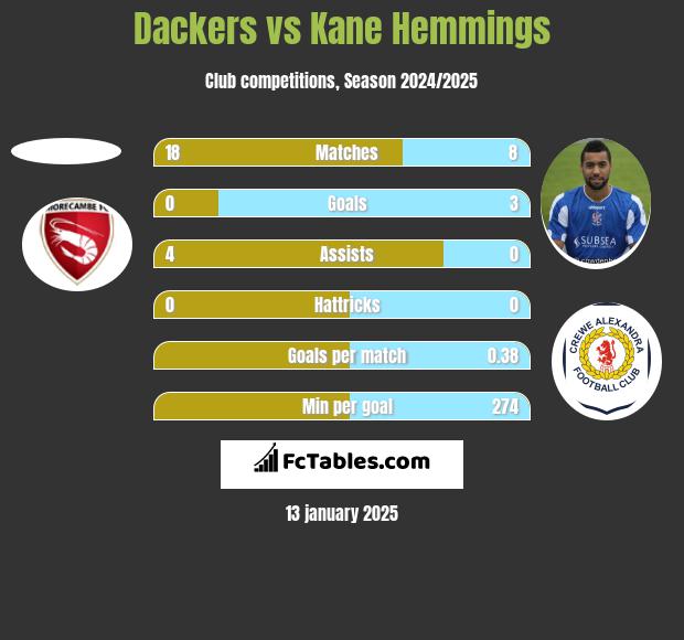 Dackers vs Kane Hemmings h2h player stats