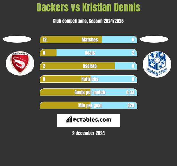 Dackers vs Kristian Dennis h2h player stats