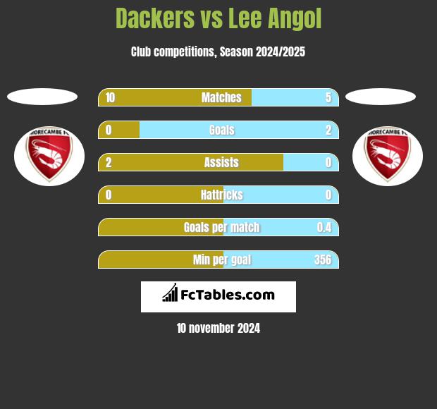 Dackers vs Lee Angol h2h player stats