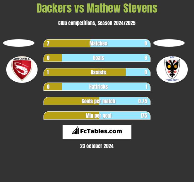 Dackers vs Mathew Stevens h2h player stats