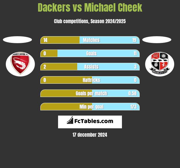 Dackers vs Michael Cheek h2h player stats