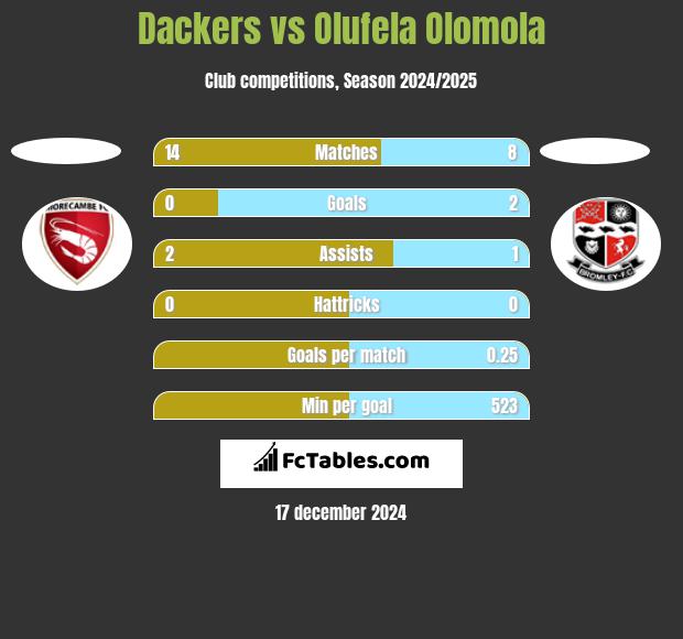 Dackers vs Olufela Olomola h2h player stats