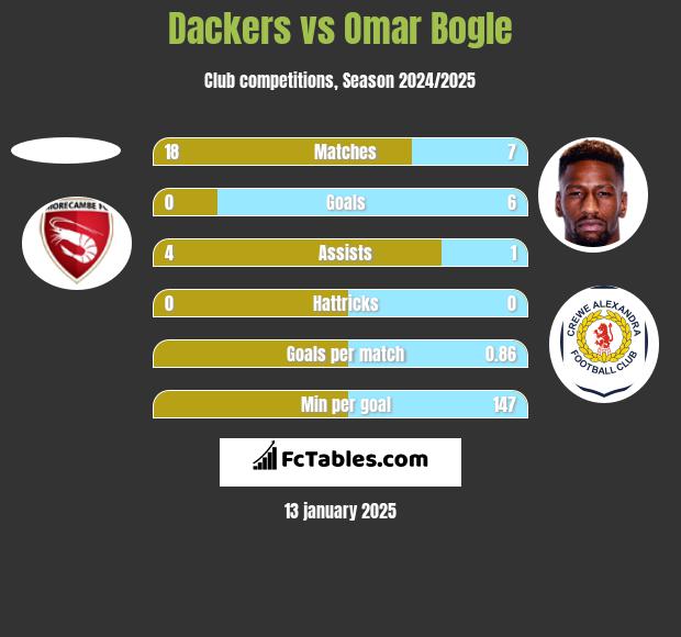 Dackers vs Omar Bogle h2h player stats