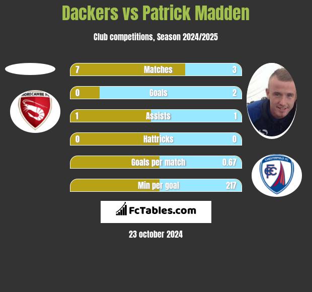 Dackers vs Patrick Madden h2h player stats