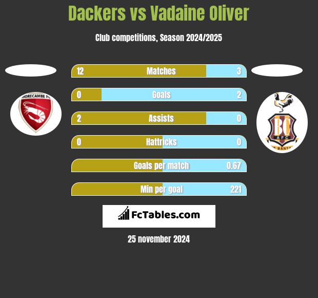 Dackers vs Vadaine Oliver h2h player stats