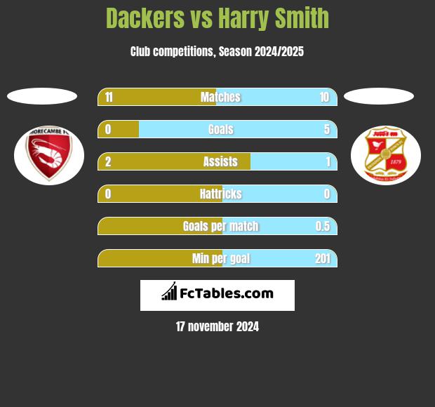 Dackers vs Harry Smith h2h player stats