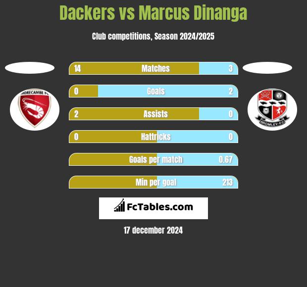 Dackers vs Marcus Dinanga h2h player stats