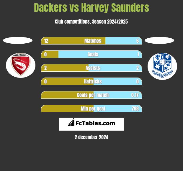 Dackers vs Harvey Saunders h2h player stats