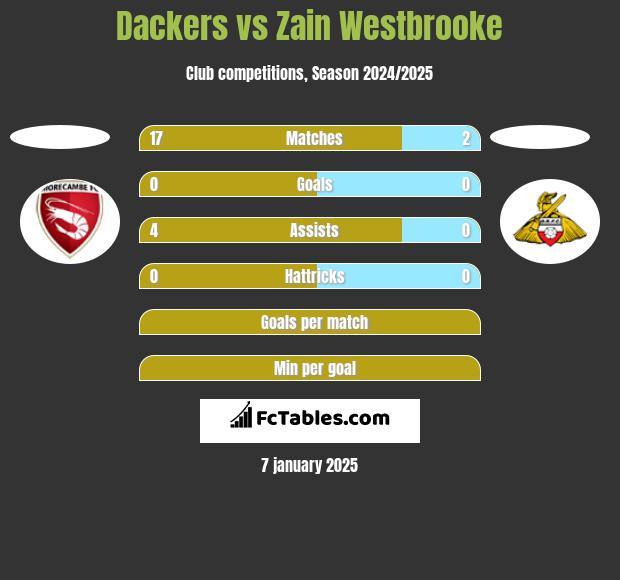 Dackers vs Zain Westbrooke h2h player stats