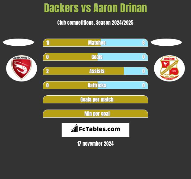 Dackers vs Aaron Drinan h2h player stats