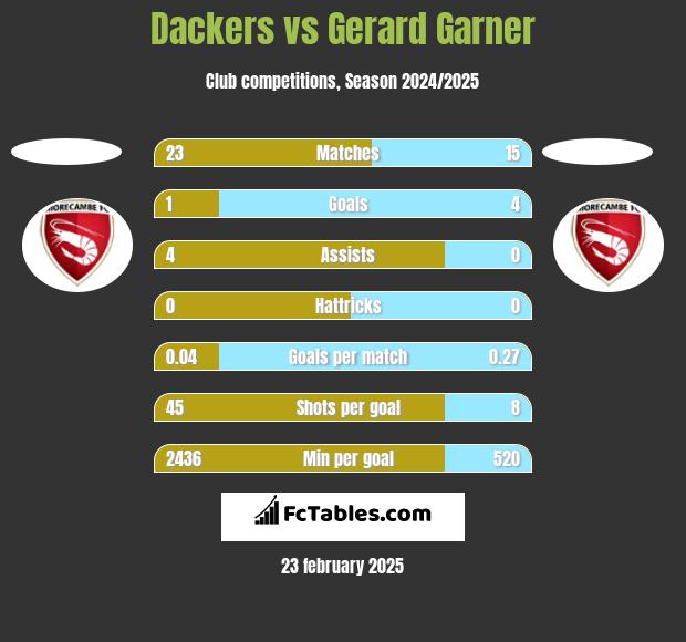 Dackers vs Gerard Garner h2h player stats