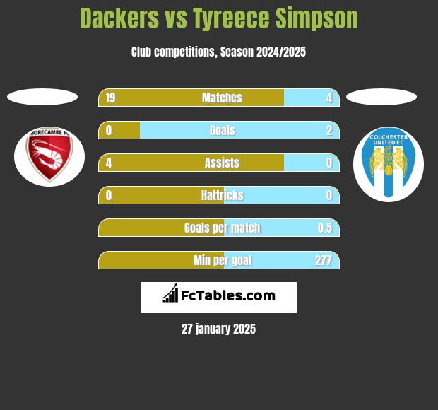 Dackers vs Tyreece Simpson h2h player stats