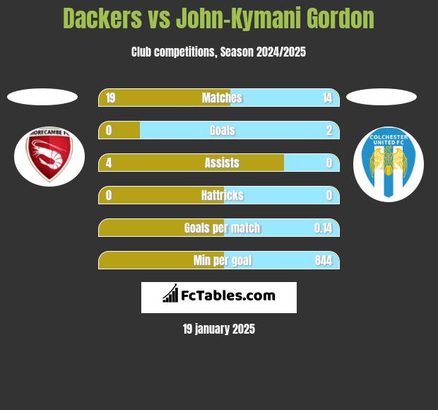 Dackers vs John-Kymani Gordon h2h player stats