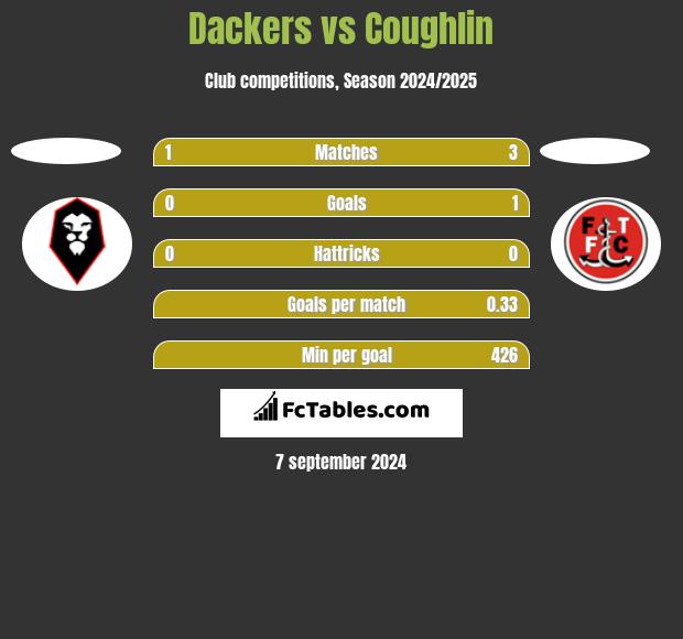 Dackers vs Coughlin h2h player stats