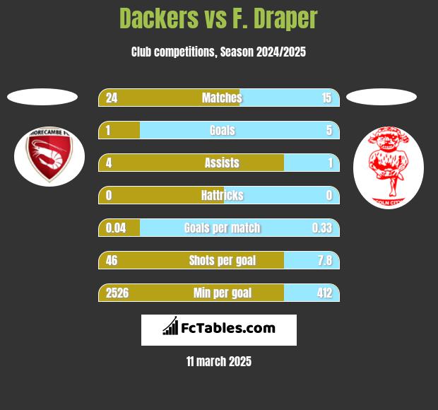 Dackers vs F. Draper h2h player stats