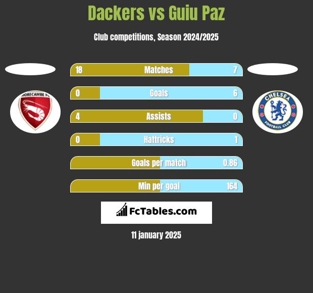 Dackers vs Guiu Paz h2h player stats