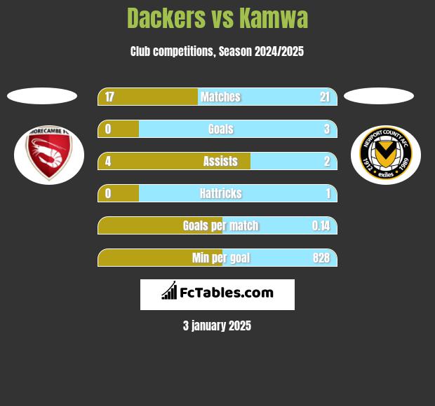 Dackers vs Kamwa h2h player stats