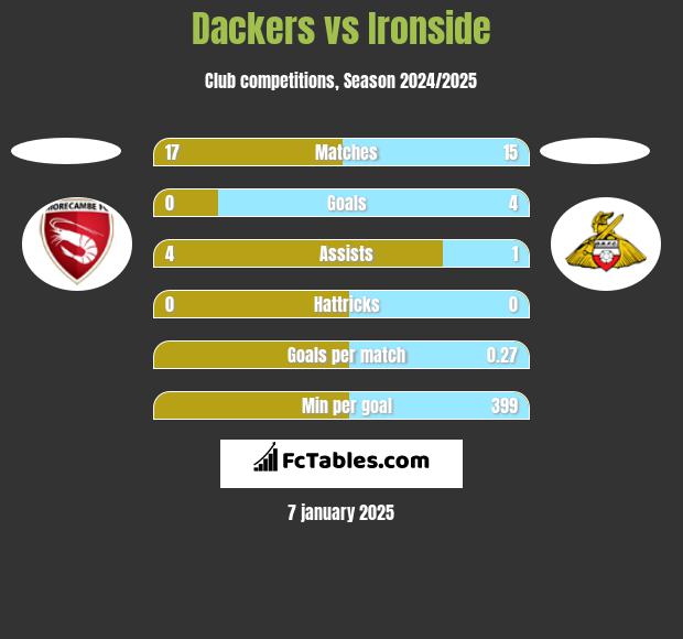 Dackers vs Ironside h2h player stats