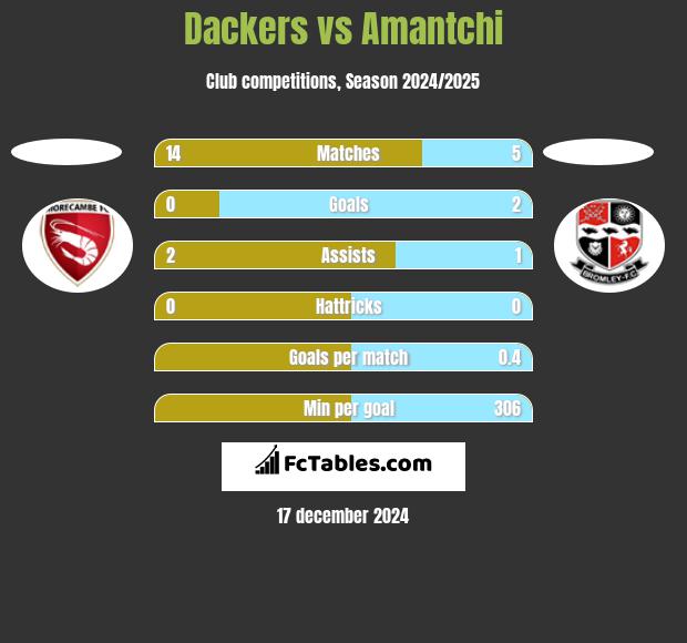 Dackers vs Amantchi h2h player stats