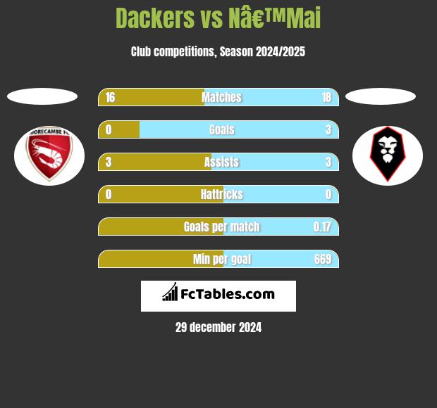 Dackers vs Nâ€™Mai h2h player stats