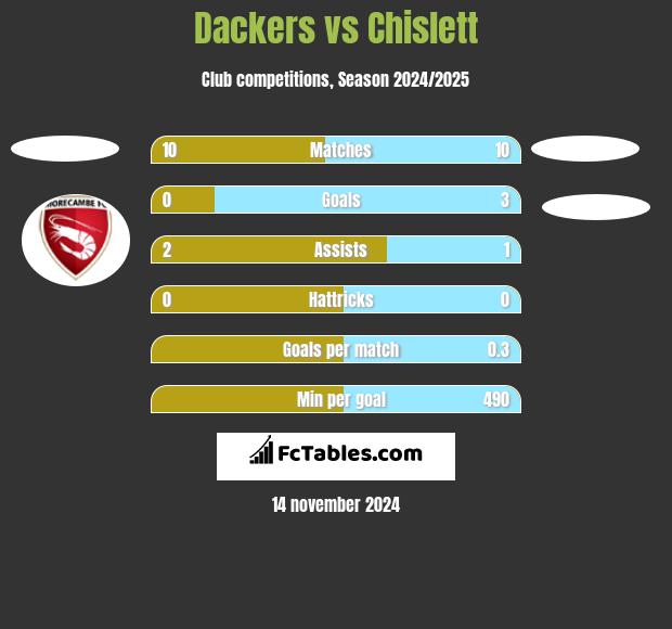 Dackers vs Chislett h2h player stats