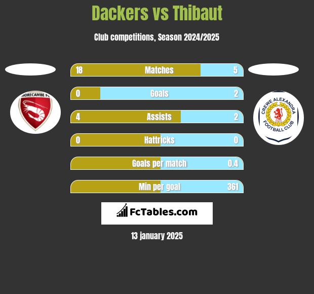 Dackers vs Thibaut h2h player stats