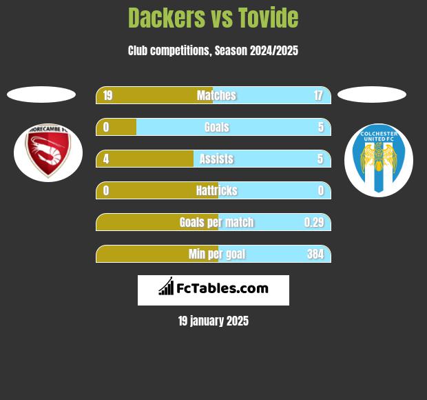 Dackers vs Tovide h2h player stats