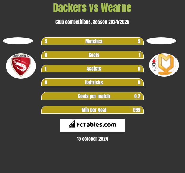 Dackers vs Wearne h2h player stats