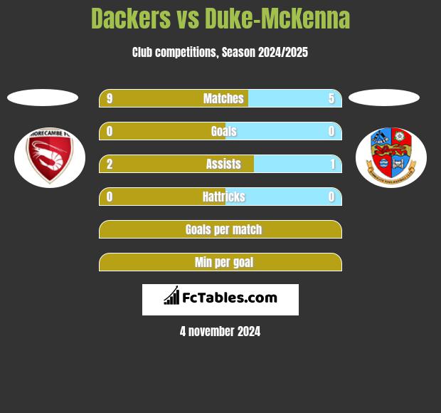 Dackers vs Duke-McKenna h2h player stats