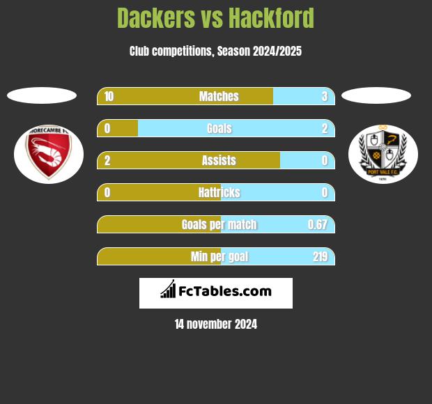 Dackers vs Hackford h2h player stats