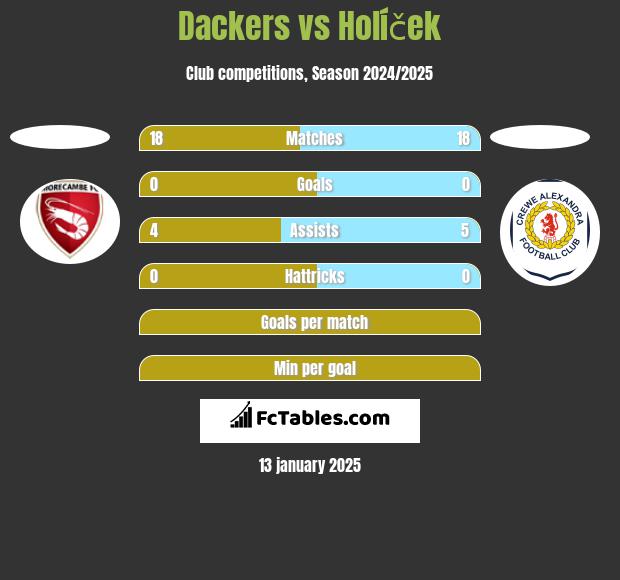 Dackers vs Holíček h2h player stats