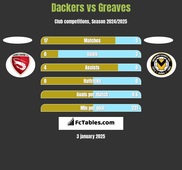 Dackers vs Greaves h2h player stats