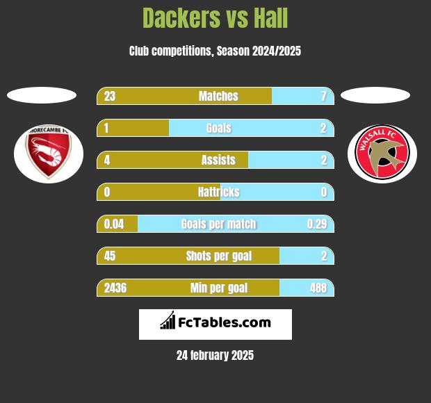 Dackers vs Hall h2h player stats