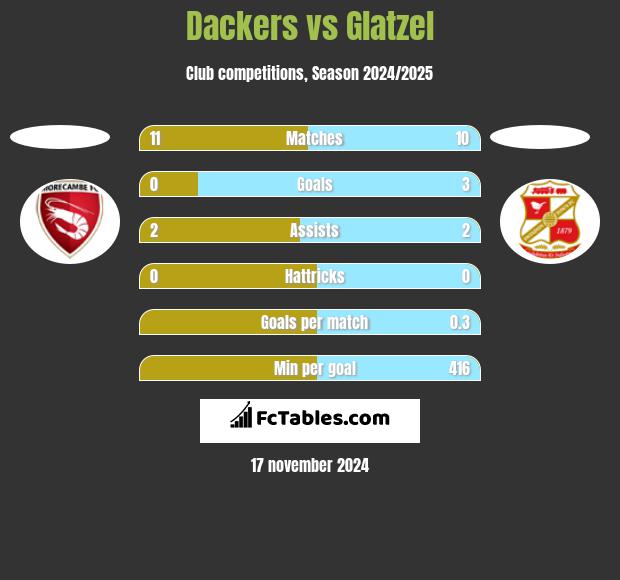 Dackers vs Glatzel h2h player stats