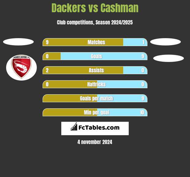 Dackers vs Cashman h2h player stats