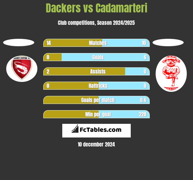 Dackers vs Cadamarteri h2h player stats