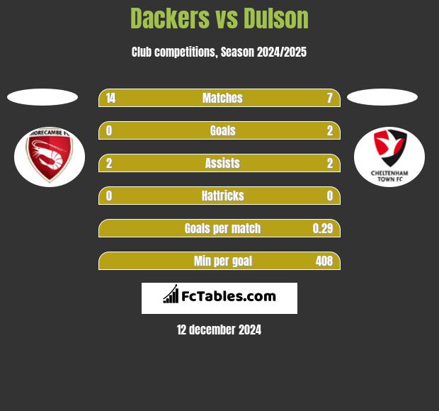 Dackers vs Dulson h2h player stats